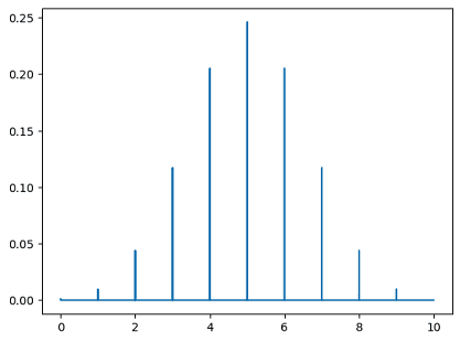 Binomial Distribution