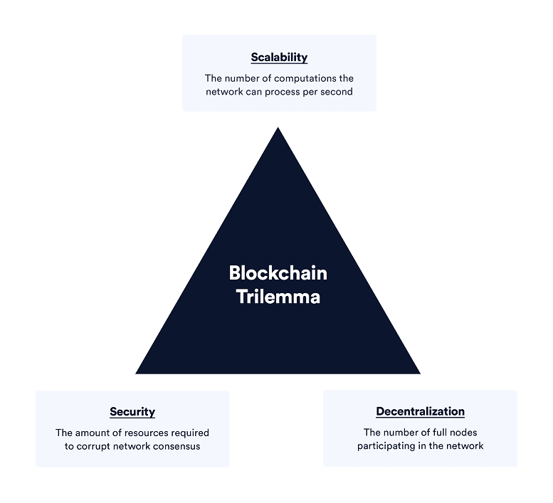Blockchain Trillemma
