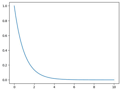 Exponential Distribution