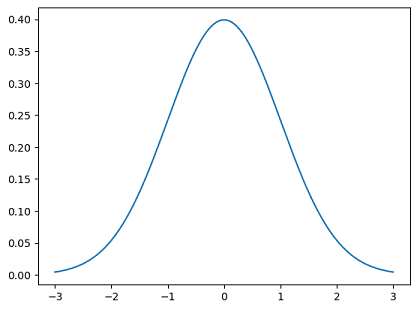 Normal Distribution