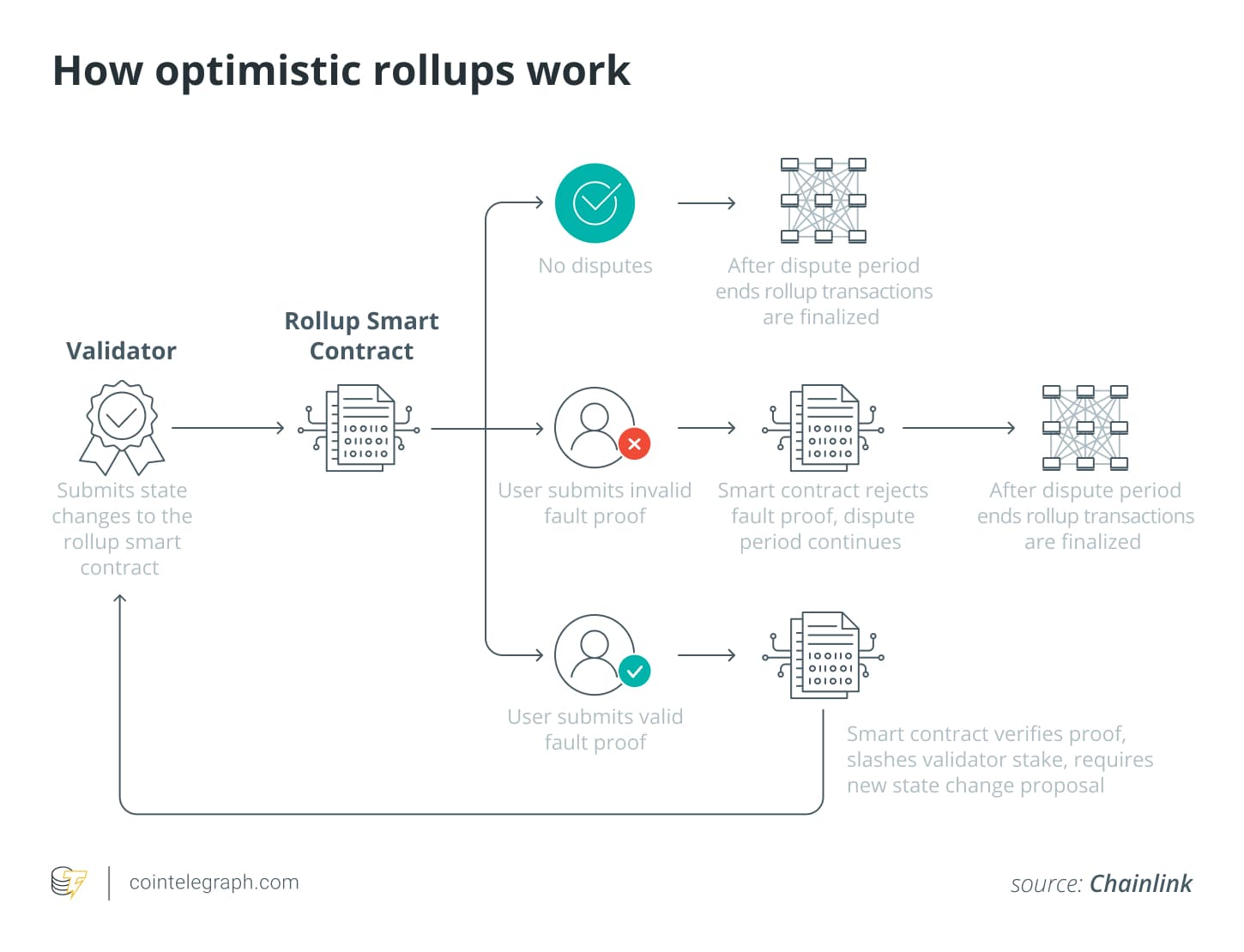 Optimistic Rollup